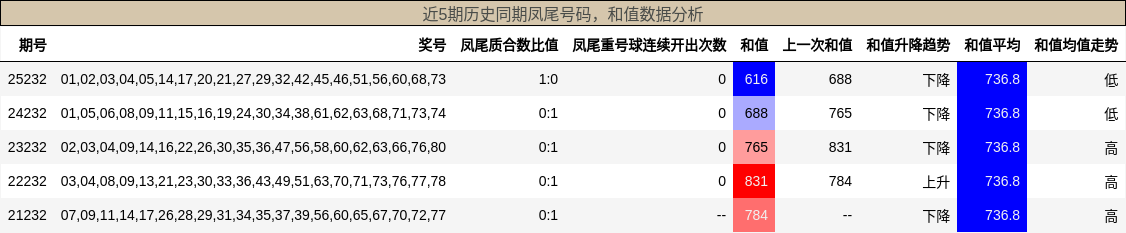 近5期历史同期凤尾号码，和值数据分析