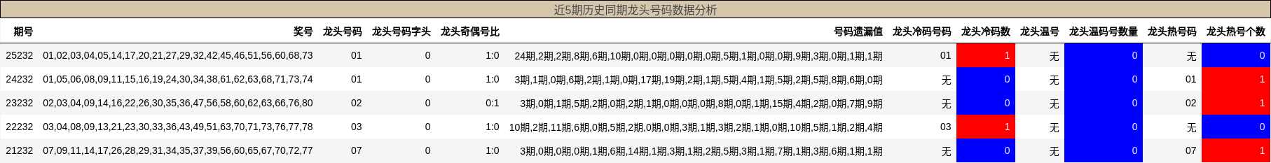 近5期历史同期龙头号码数据分析