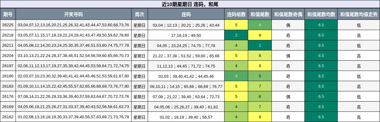 连码分析,和尾分析