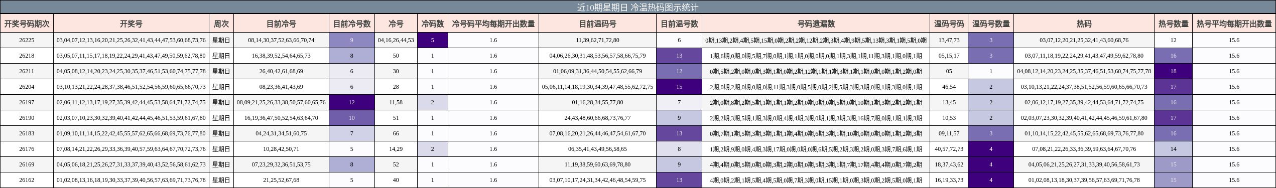 冷温热码分析