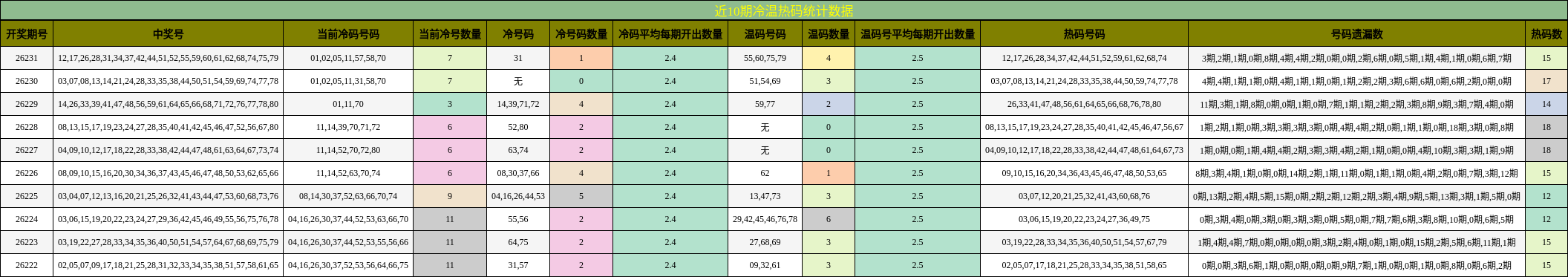 冷温热码分析