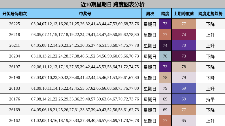 近10期星期日 跨度图表分析
