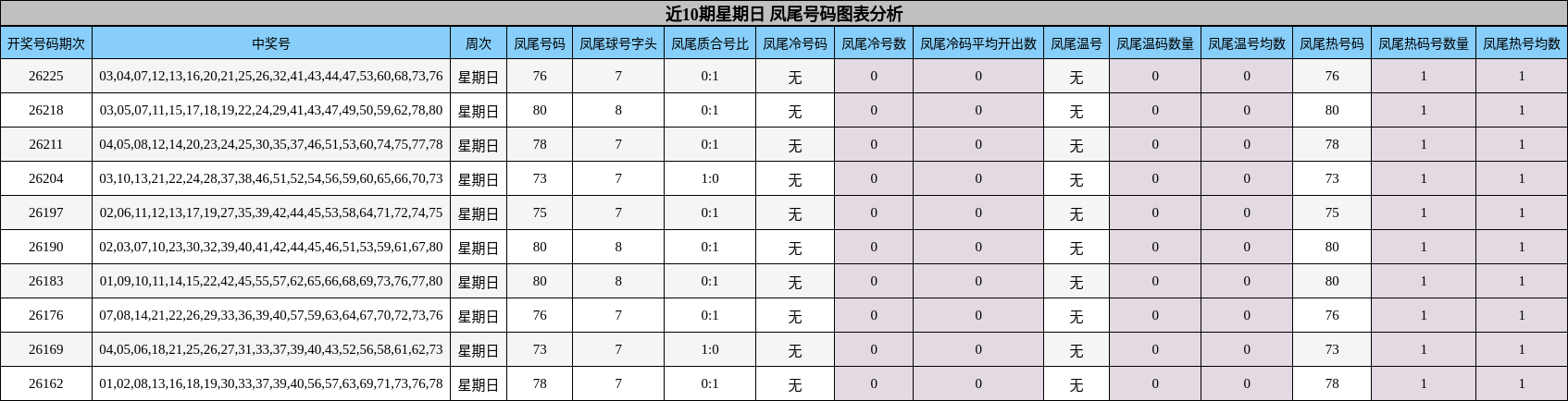 近10期星期日 凤尾号码图表分析