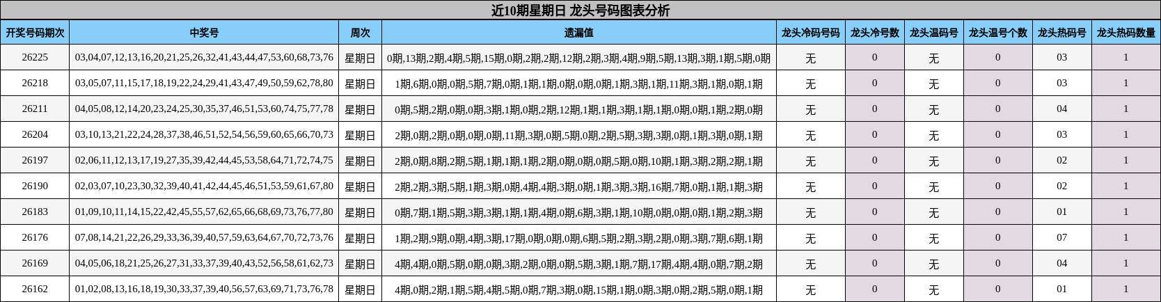 近10期星期日 龙头号码图表分析