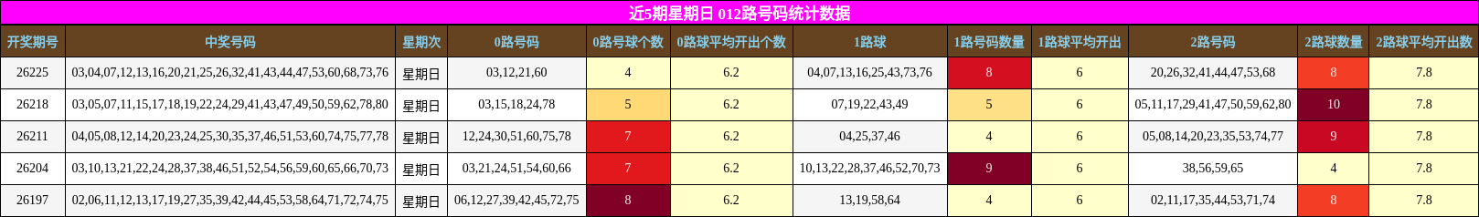 近5期星期日 012路号码统计数据