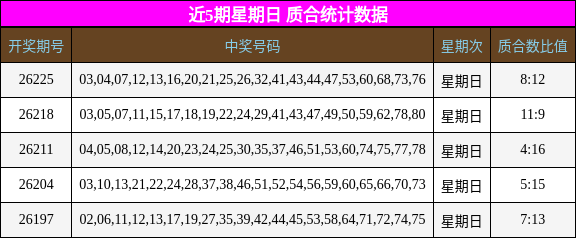 近5期星期日 质合统计数据