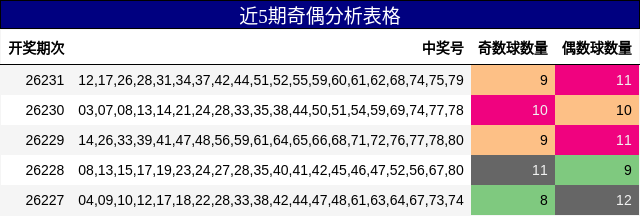 近5期奇偶分析表格