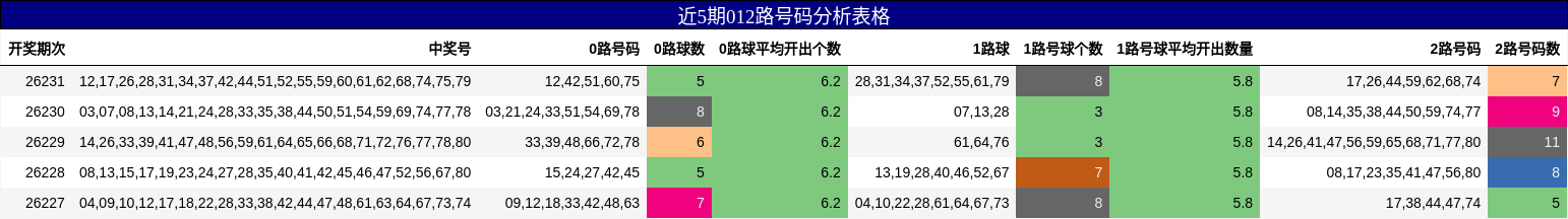 近5期012路号码分析表格