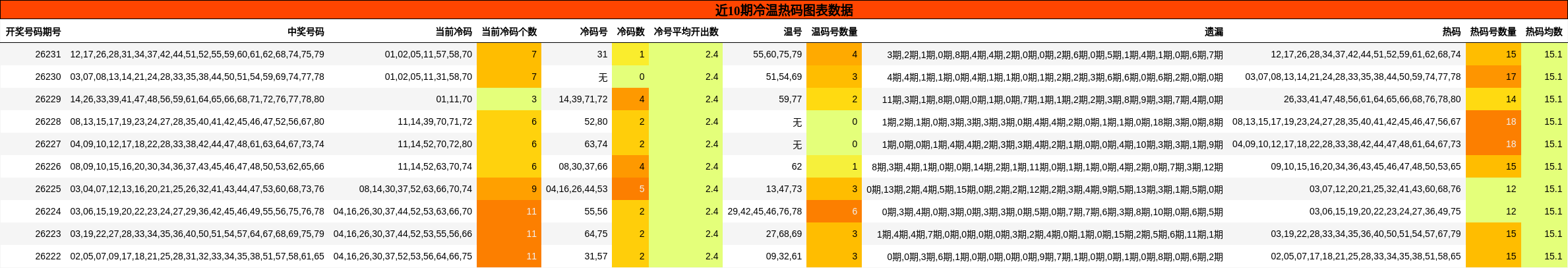 近10期冷温热码图表数据