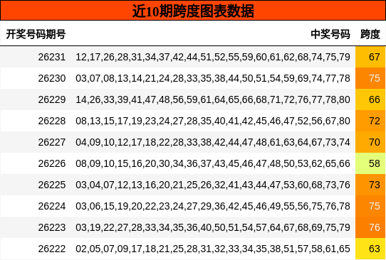 近10期跨度图表数据