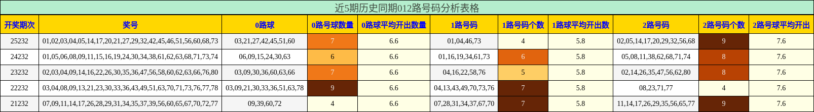 近5期历史同期012路号码分析表格