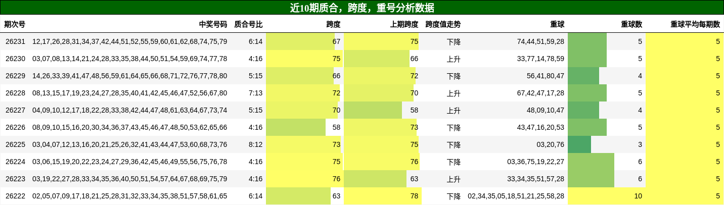 质合分析,跨度分析,重号分析