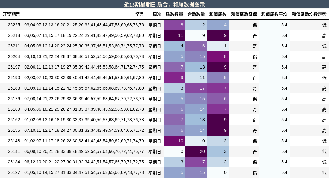 质合分析，和尾分析