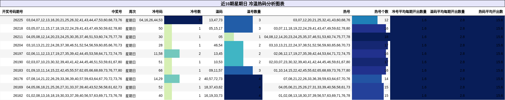 近10期星期日 冷温热码分析图表