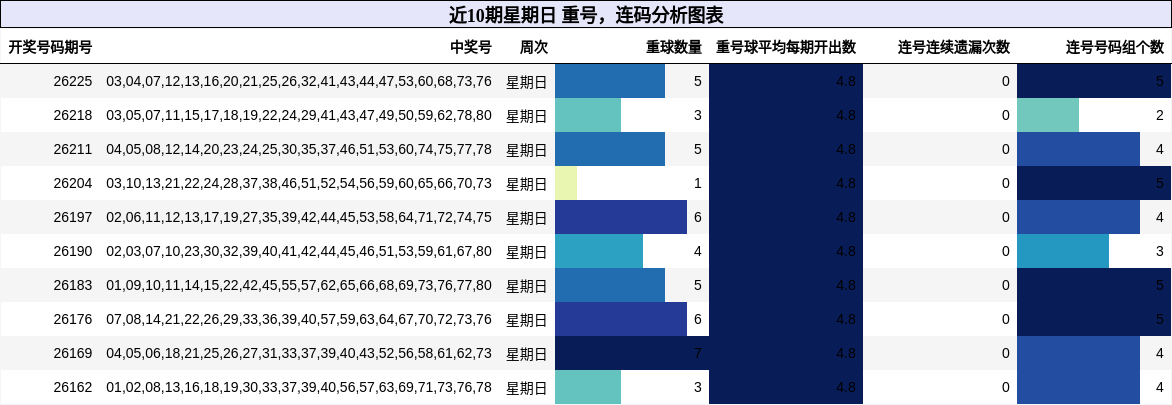 近10期星期日 重号，连码分析图表