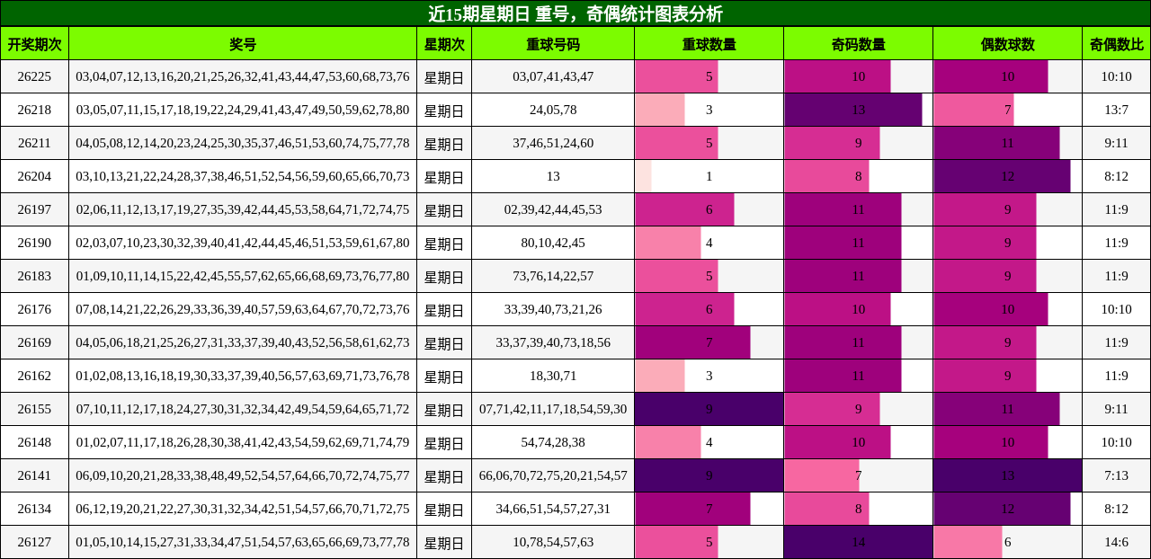 重号分析,奇偶分析