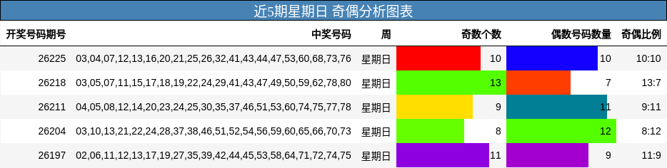 近5期星期日 奇偶分析图表