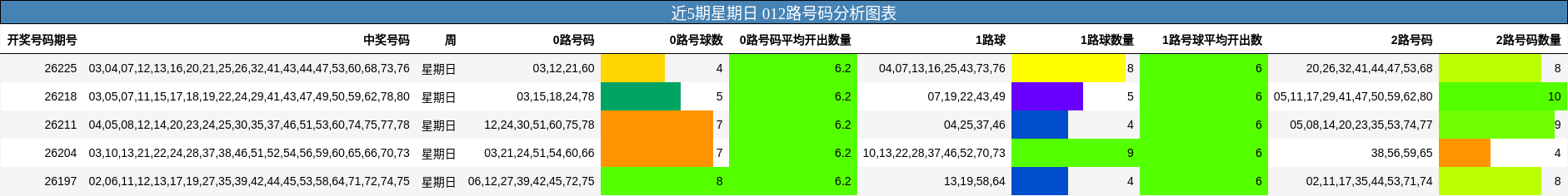 近5期星期日 012路号码分析图表