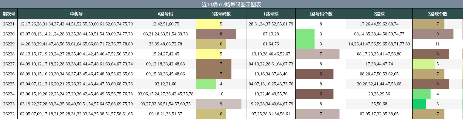 近10期012路号码图示图表