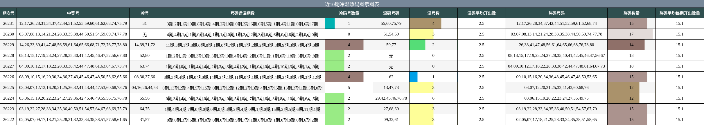 近10期冷温热码图示图表