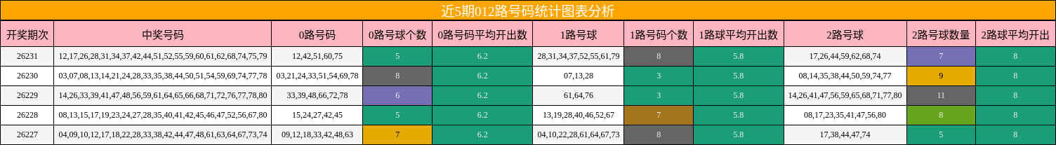近5期012路号码统计图表分析