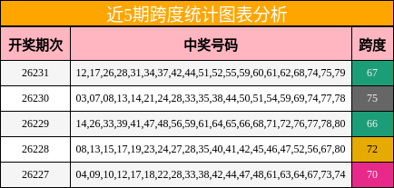 近5期跨度统计图表分析