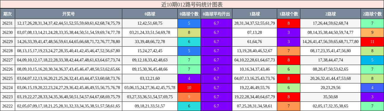 012路号码分析
