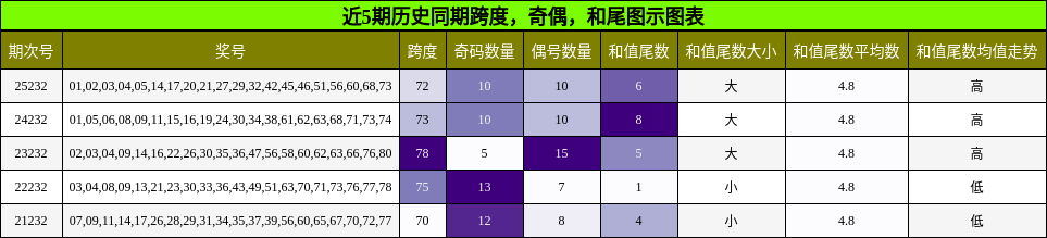 近5期历史同期跨度，奇偶，和尾图示图表