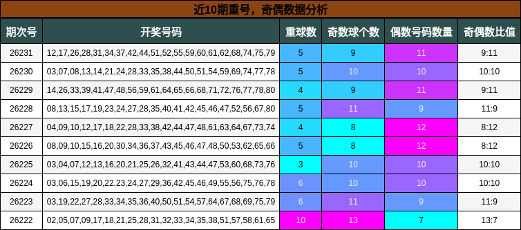 重号分析,奇偶分析