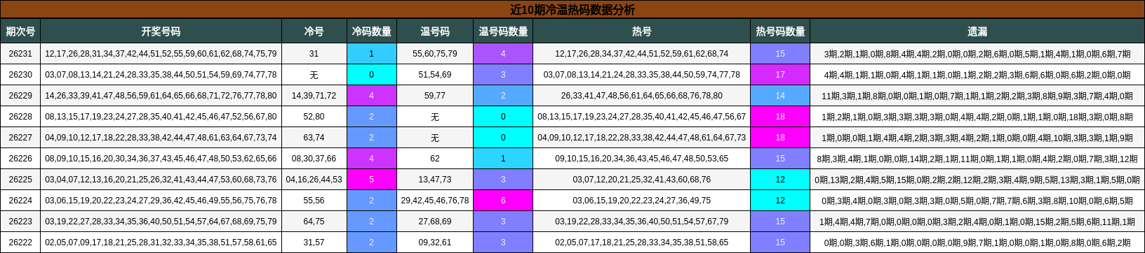 冷温热码分析