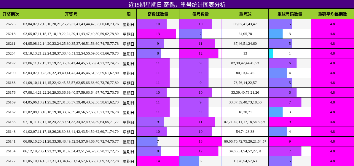 奇偶分析，重号分析
