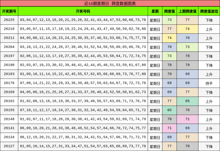 近15期星期日 跨度数据图表