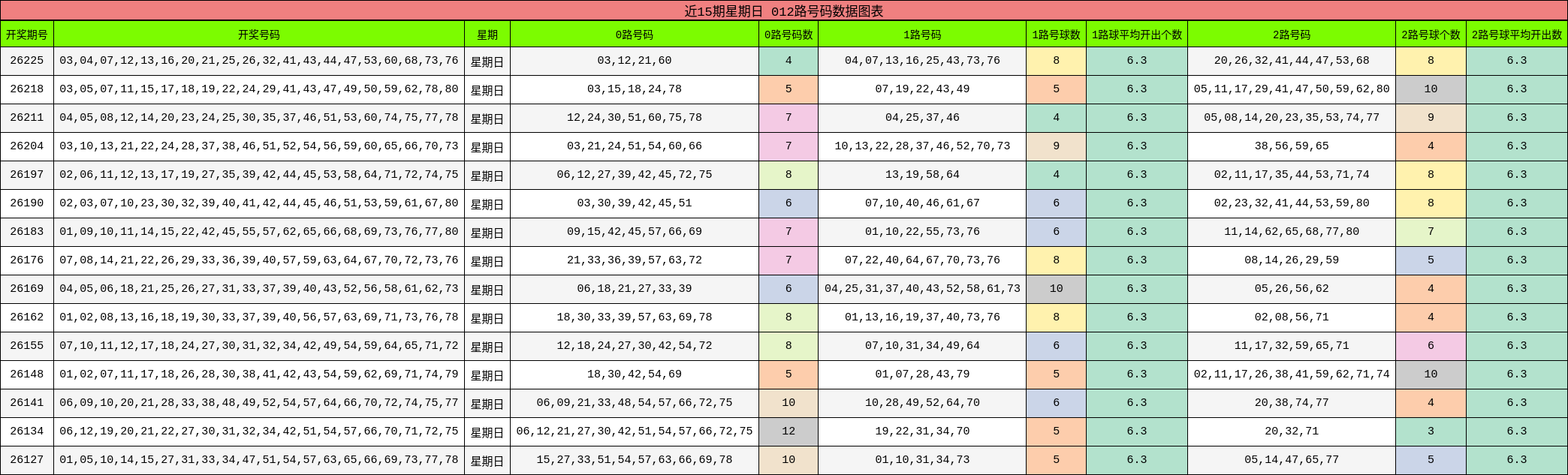 近15期星期日 012路号码数据图表
