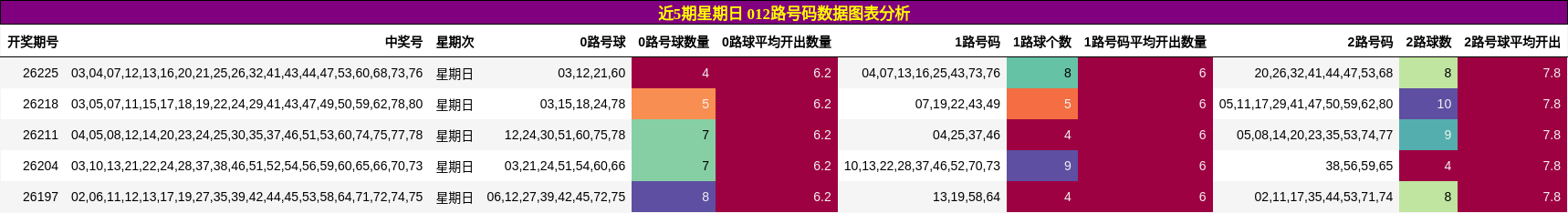 近5期星期日 012路号码数据图表分析