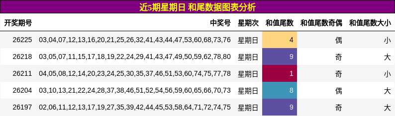 近5期星期日 和尾数据图表分析