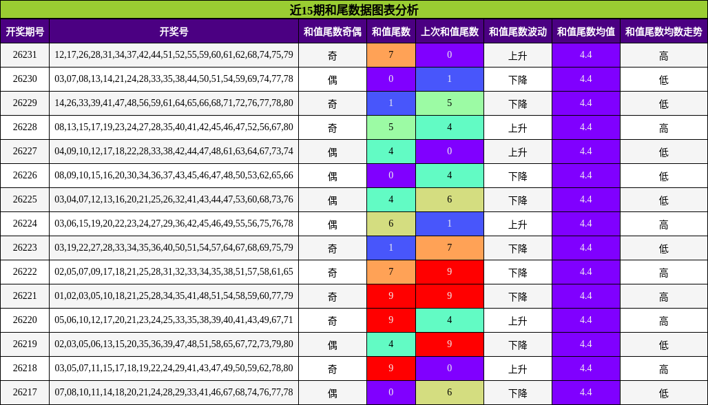 和尾分析