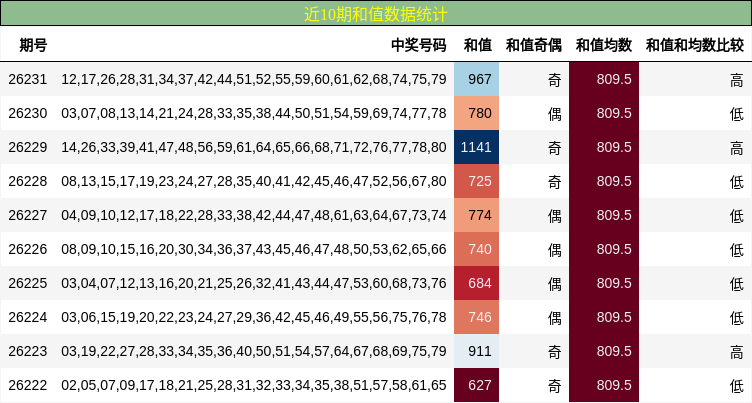 近10期和值数据统计
