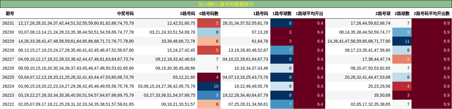 近10期012路号码数据统计