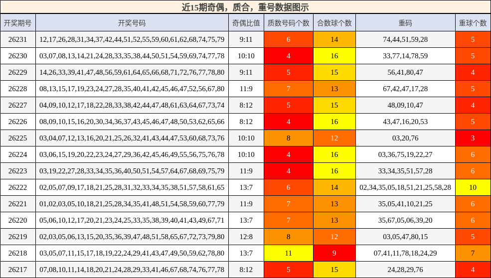 奇偶分析，质合分析，重号分析