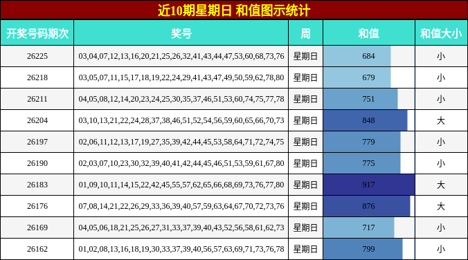 近10期星期日 和值图示统计