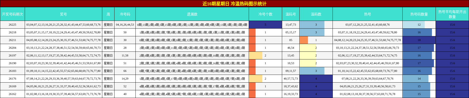 近10期星期日 冷温热码图示统计