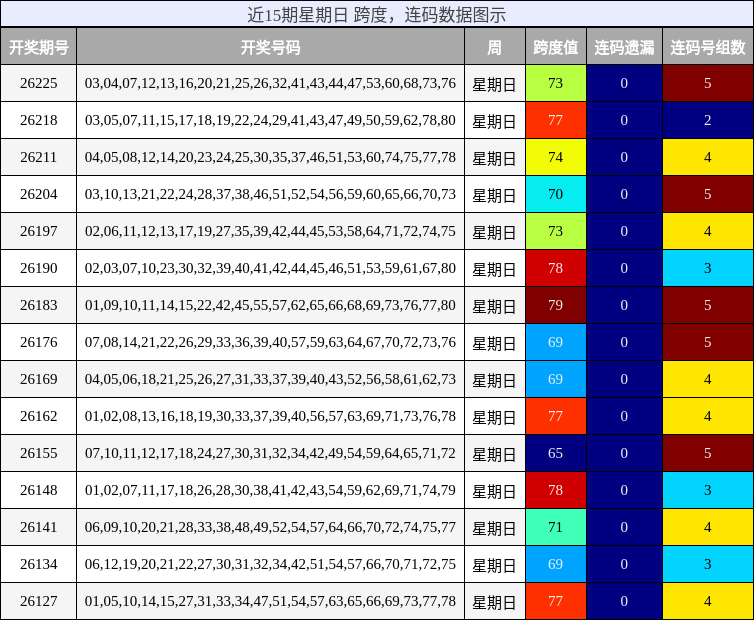 跨度分析,连码分析