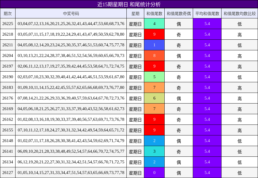 近15期星期日 和尾统计分析