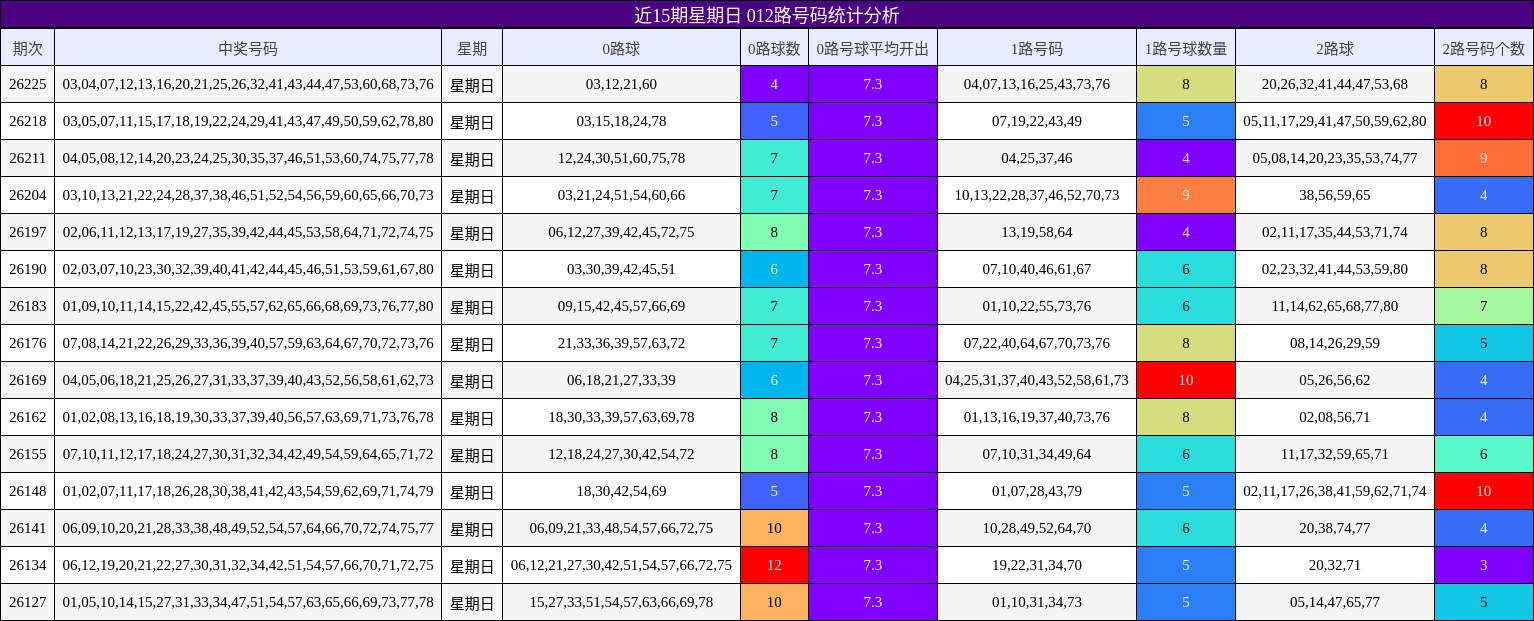 近15期星期日 012路号码统计分析