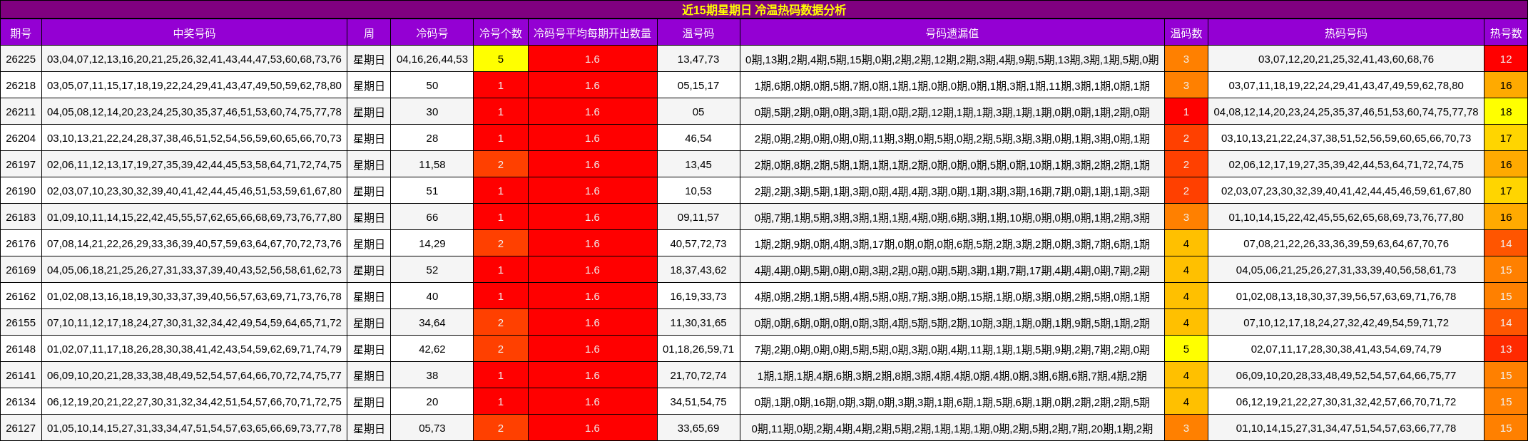 近15期星期日 冷温热码数据分析