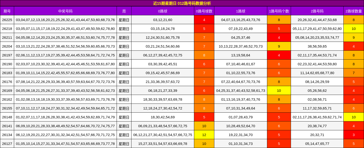 近15期星期日 012路号码数据分析