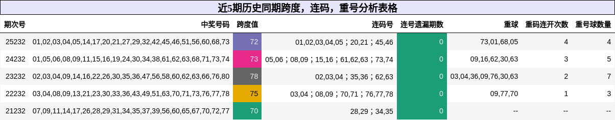 近5期历史同期跨度，连码，重号分析表格