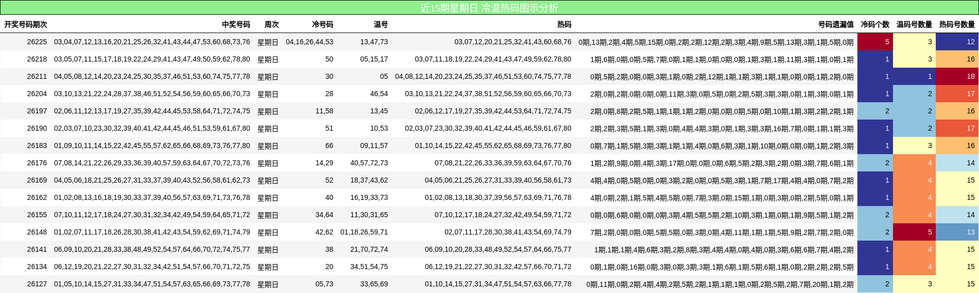 近15期星期日 冷温热码图示分析