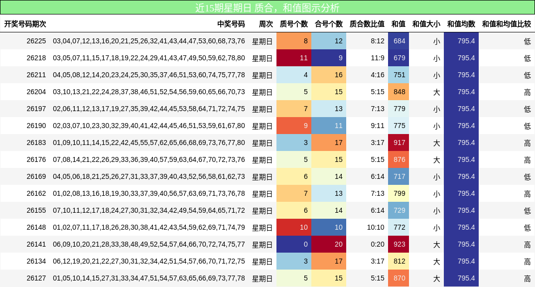 近15期星期日 质合，和值图示分析