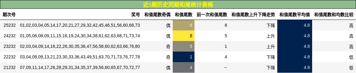 和尾分析